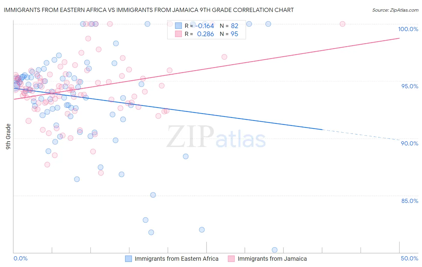 Immigrants from Eastern Africa vs Immigrants from Jamaica 9th Grade