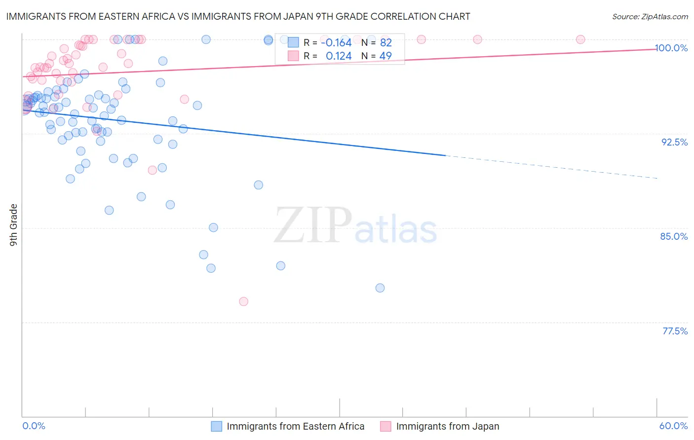 Immigrants from Eastern Africa vs Immigrants from Japan 9th Grade