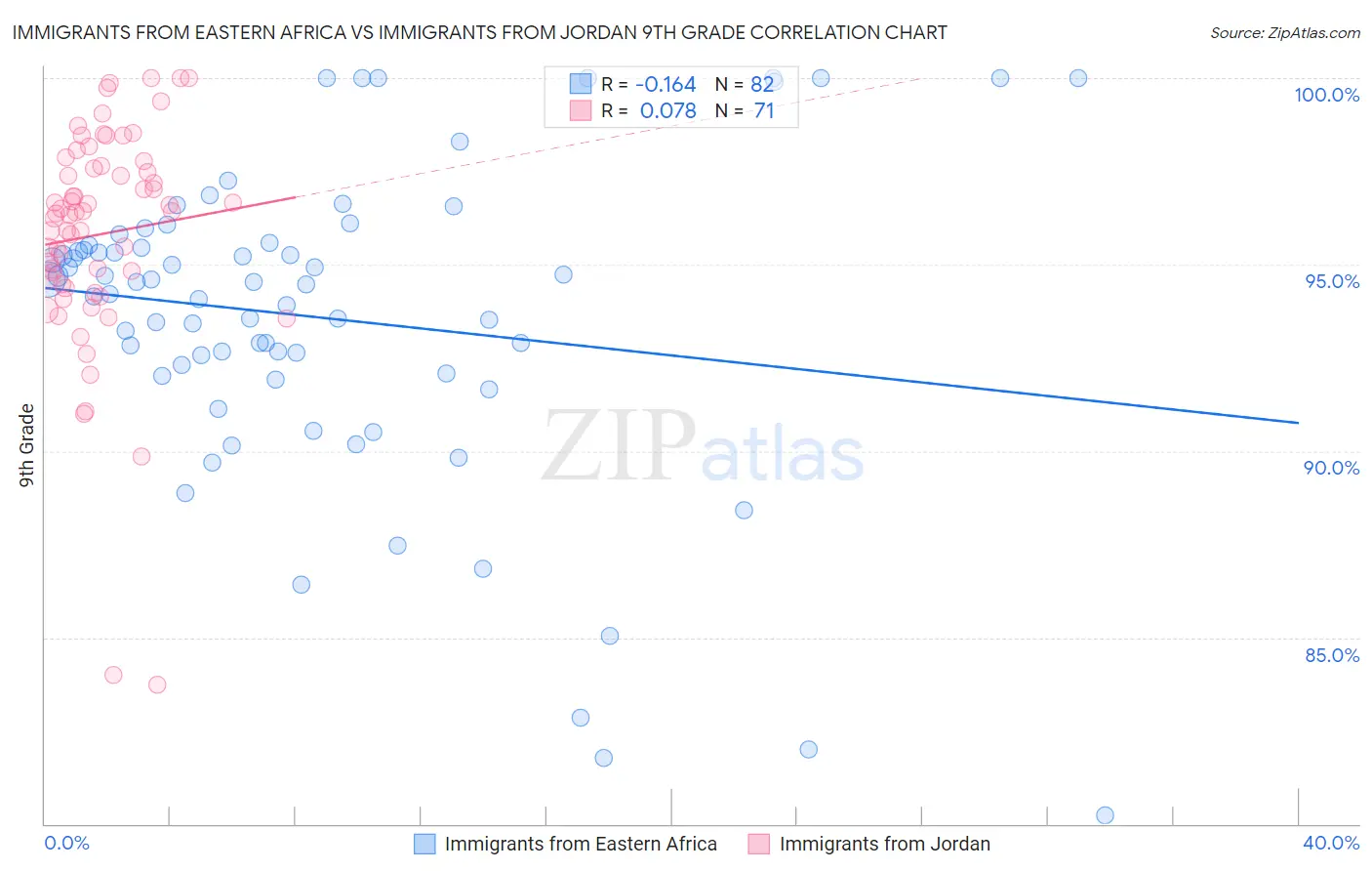 Immigrants from Eastern Africa vs Immigrants from Jordan 9th Grade
