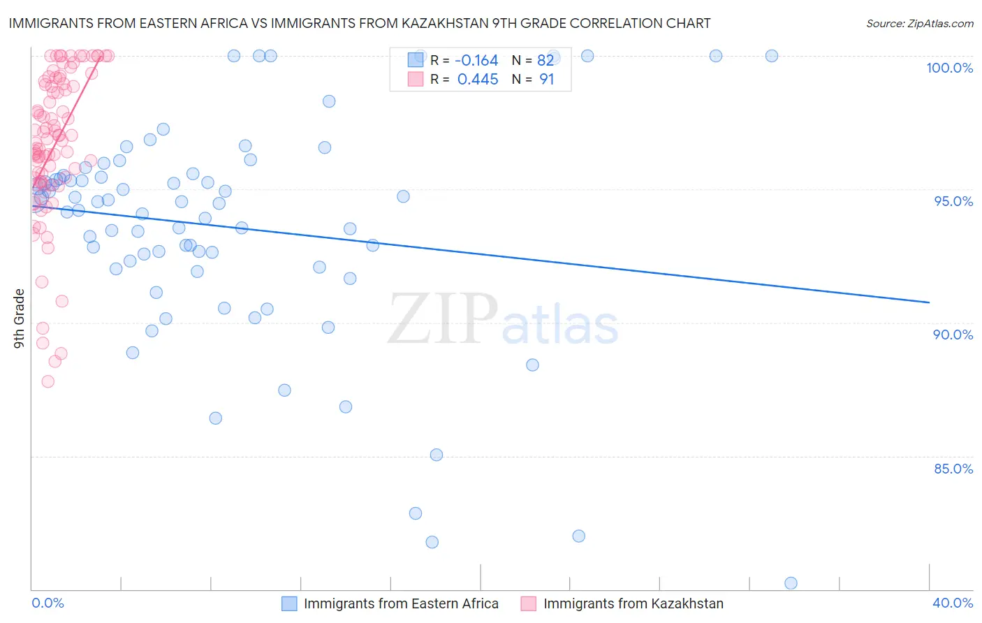 Immigrants from Eastern Africa vs Immigrants from Kazakhstan 9th Grade