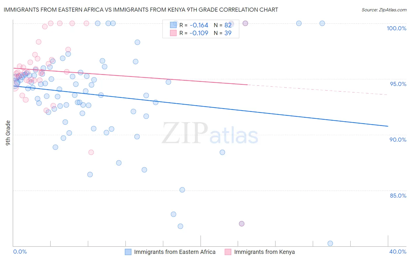 Immigrants from Eastern Africa vs Immigrants from Kenya 9th Grade