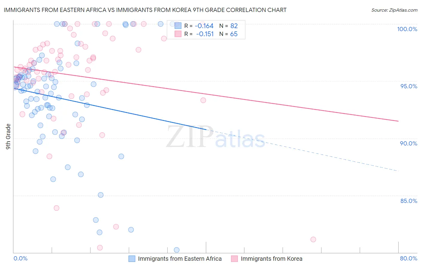 Immigrants from Eastern Africa vs Immigrants from Korea 9th Grade