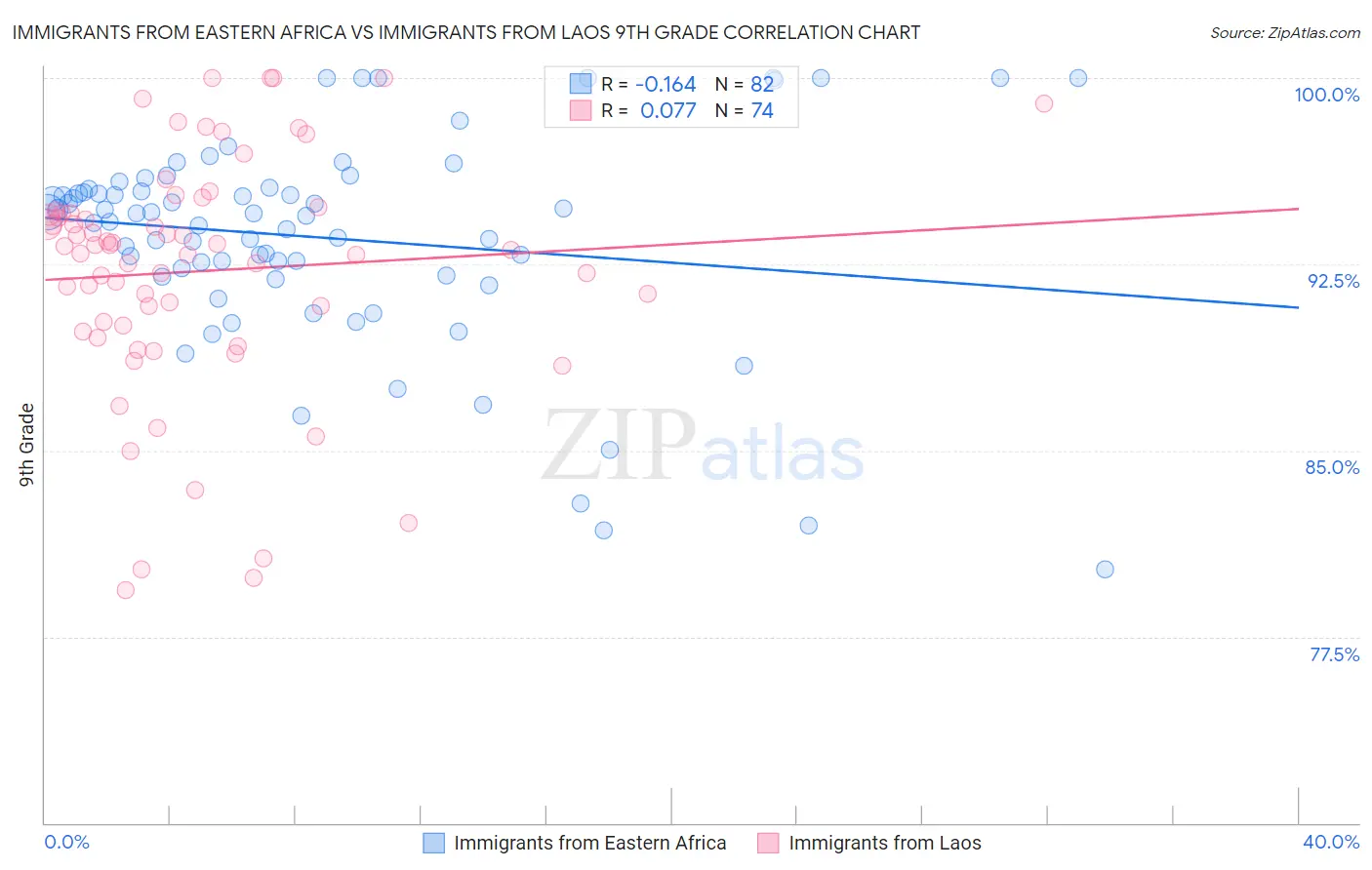 Immigrants from Eastern Africa vs Immigrants from Laos 9th Grade