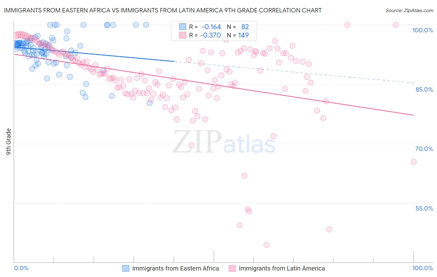 Immigrants from Eastern Africa vs Immigrants from Latin America 9th Grade