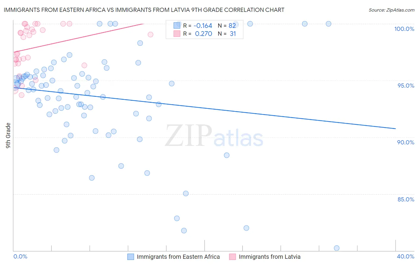 Immigrants from Eastern Africa vs Immigrants from Latvia 9th Grade