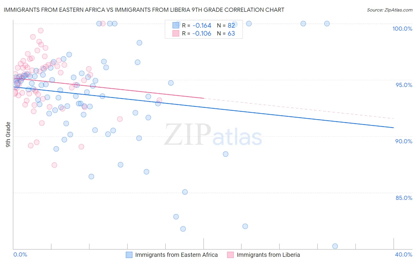 Immigrants from Eastern Africa vs Immigrants from Liberia 9th Grade