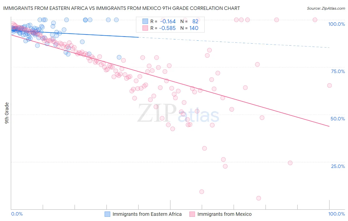 Immigrants from Eastern Africa vs Immigrants from Mexico 9th Grade