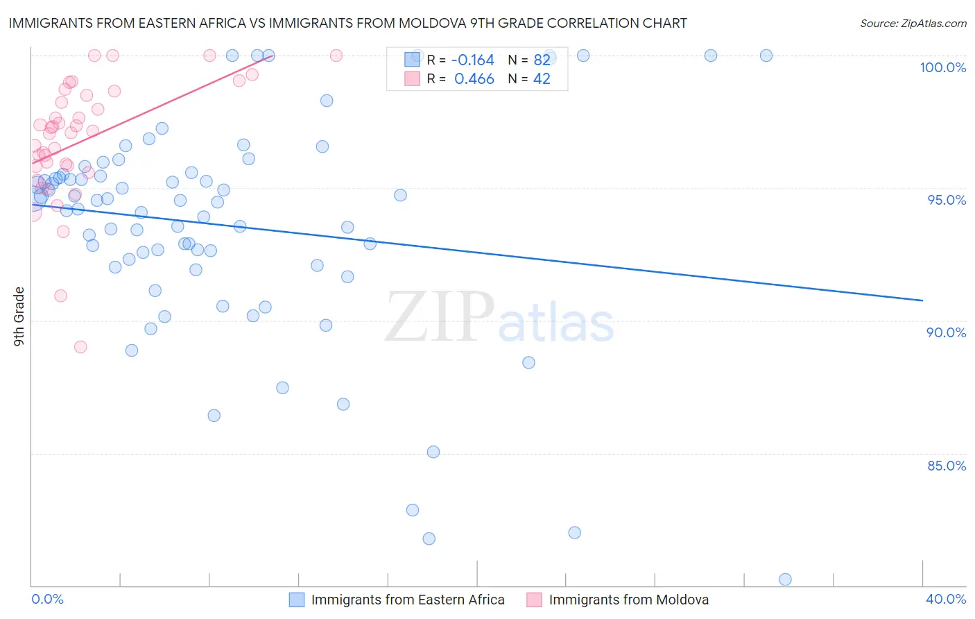 Immigrants from Eastern Africa vs Immigrants from Moldova 9th Grade