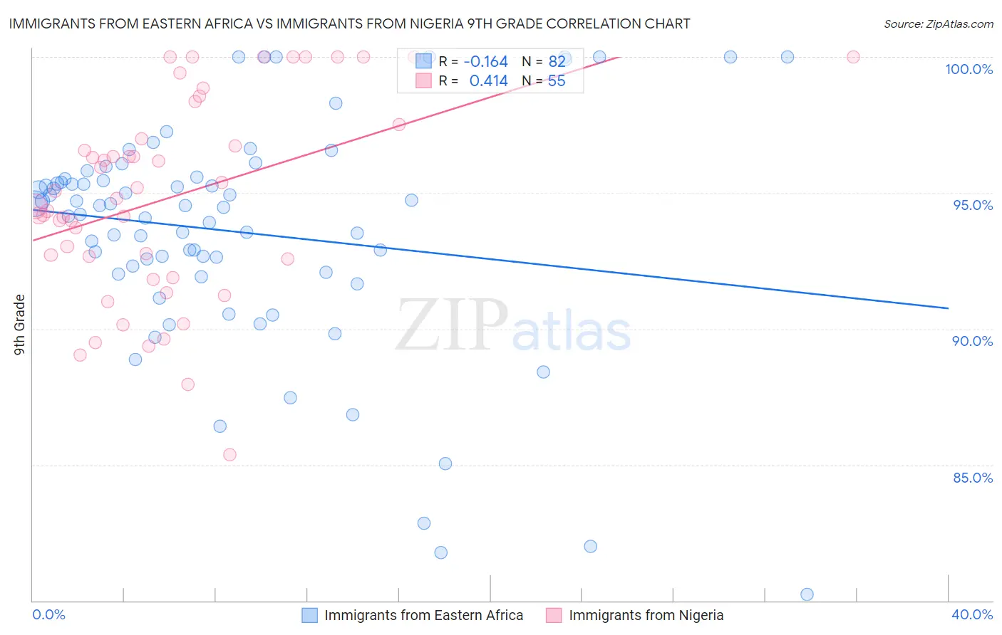 Immigrants from Eastern Africa vs Immigrants from Nigeria 9th Grade