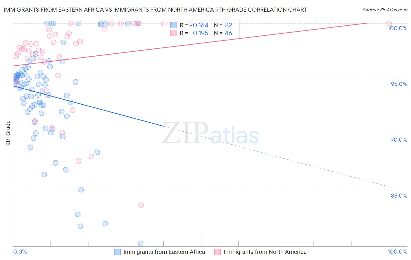 Immigrants from Eastern Africa vs Immigrants from North America 9th Grade