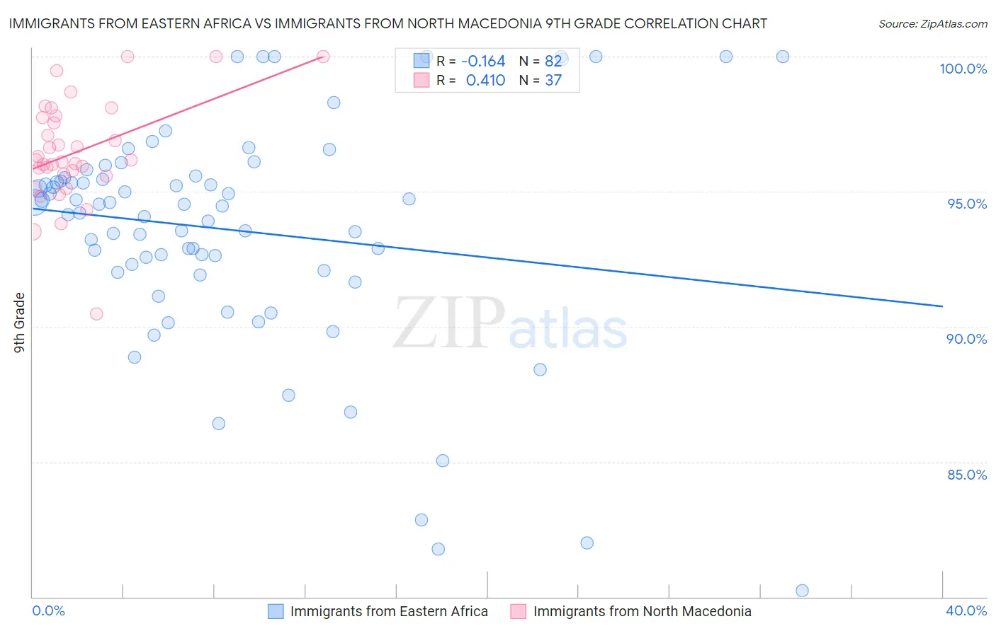 Immigrants from Eastern Africa vs Immigrants from North Macedonia 9th Grade