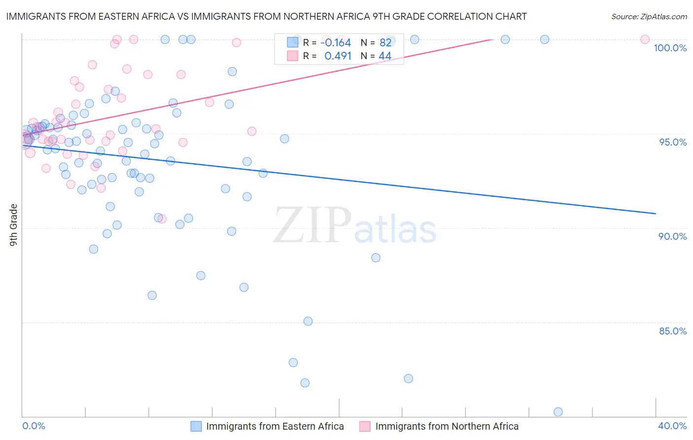 Immigrants from Eastern Africa vs Immigrants from Northern Africa 9th Grade