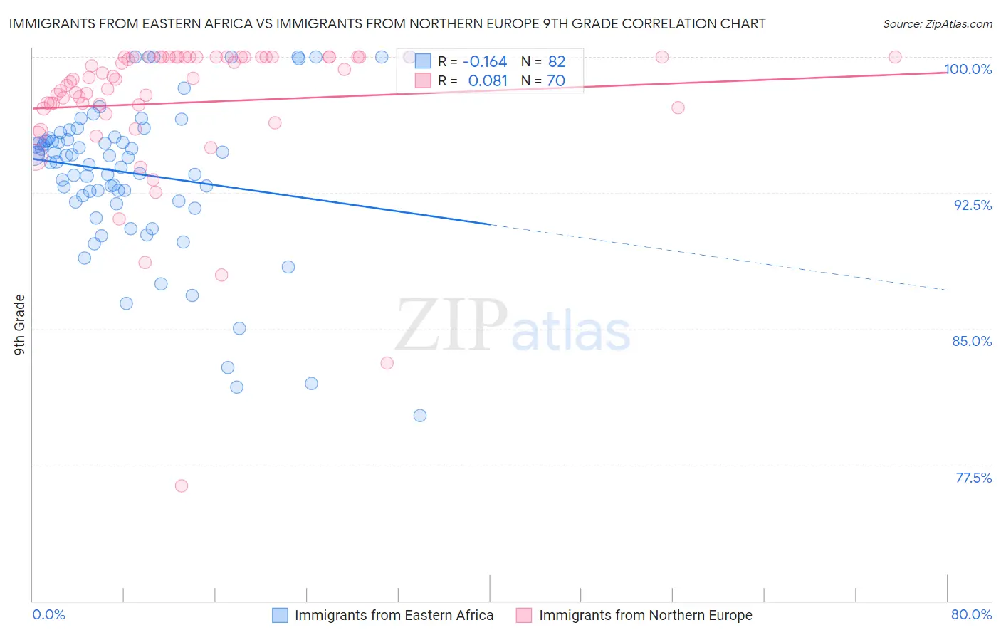 Immigrants from Eastern Africa vs Immigrants from Northern Europe 9th Grade