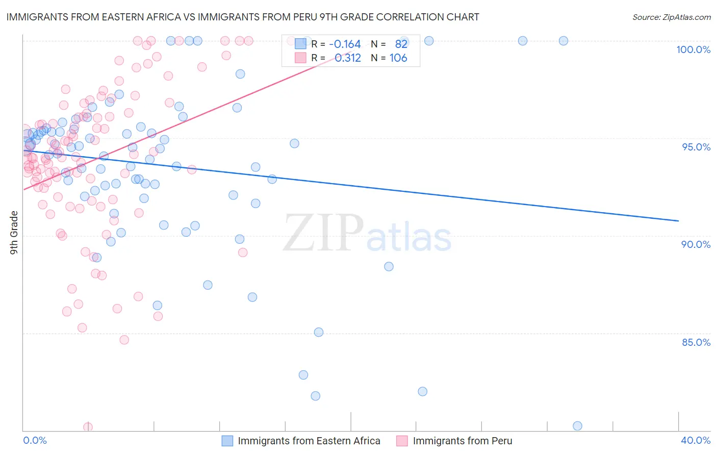 Immigrants from Eastern Africa vs Immigrants from Peru 9th Grade