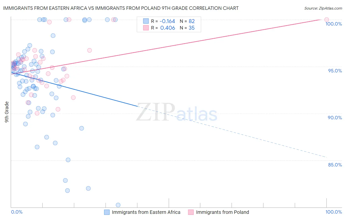 Immigrants from Eastern Africa vs Immigrants from Poland 9th Grade