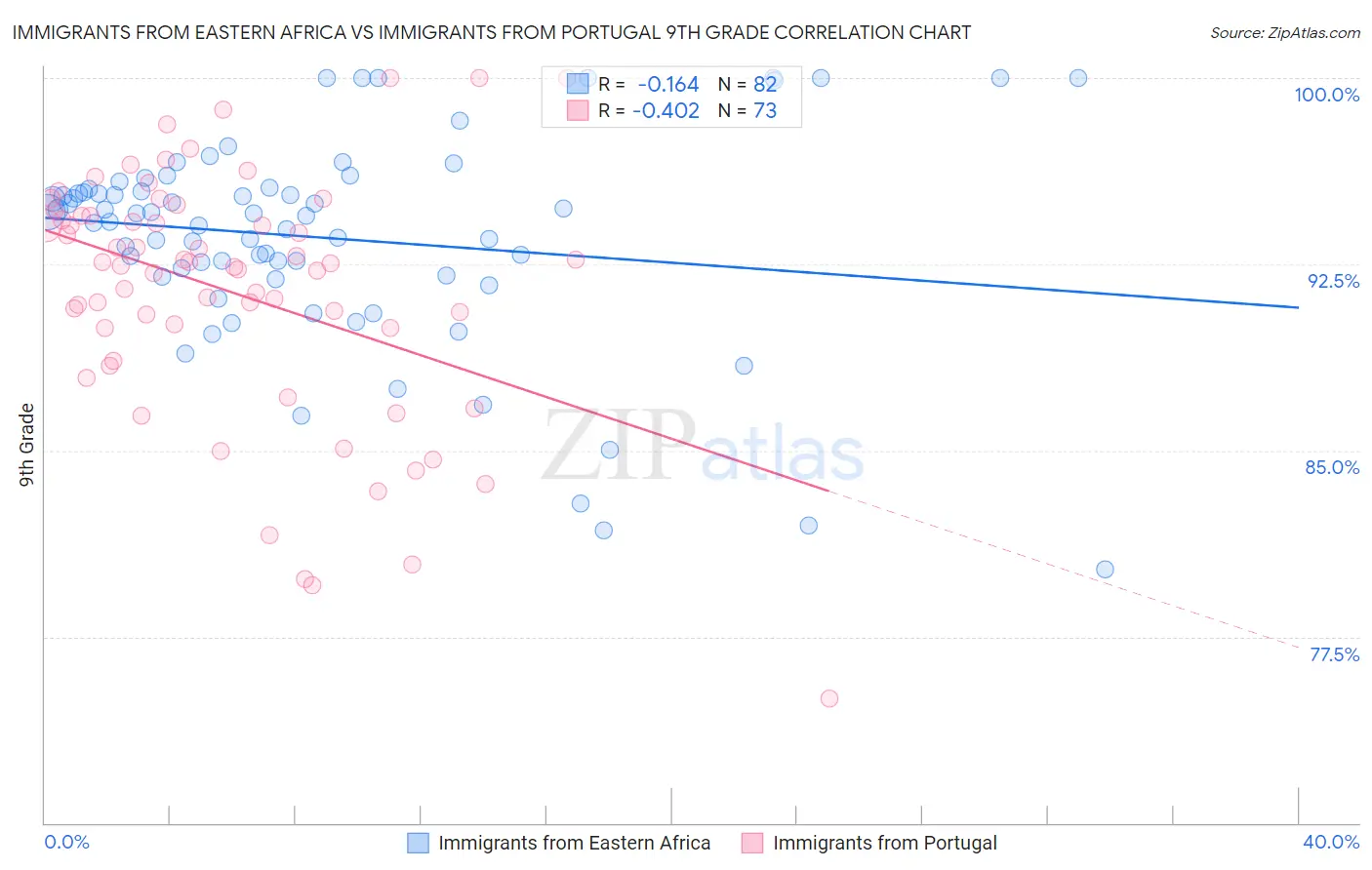 Immigrants from Eastern Africa vs Immigrants from Portugal 9th Grade