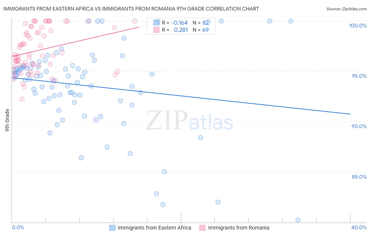 Immigrants from Eastern Africa vs Immigrants from Romania 9th Grade