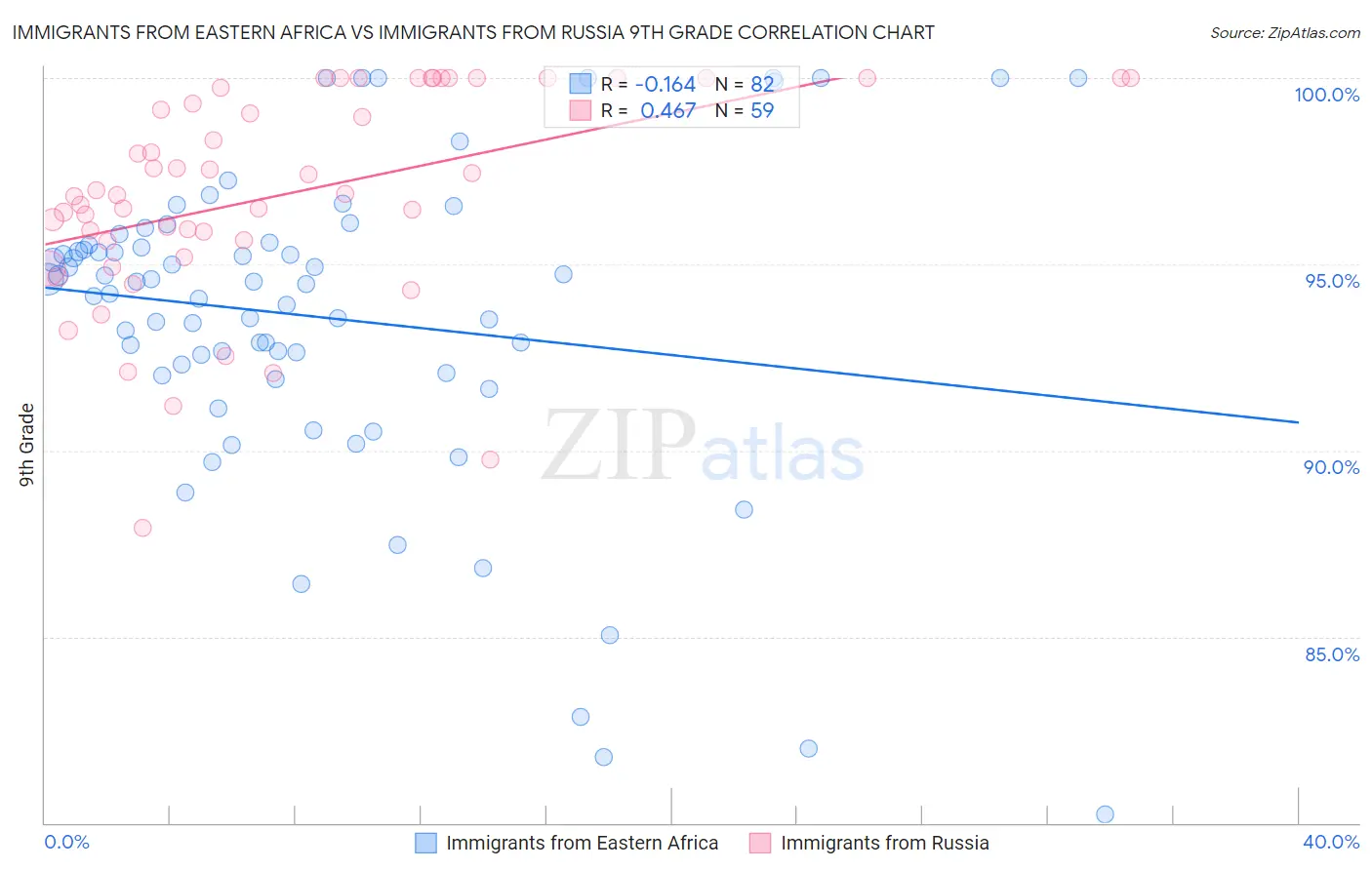 Immigrants from Eastern Africa vs Immigrants from Russia 9th Grade