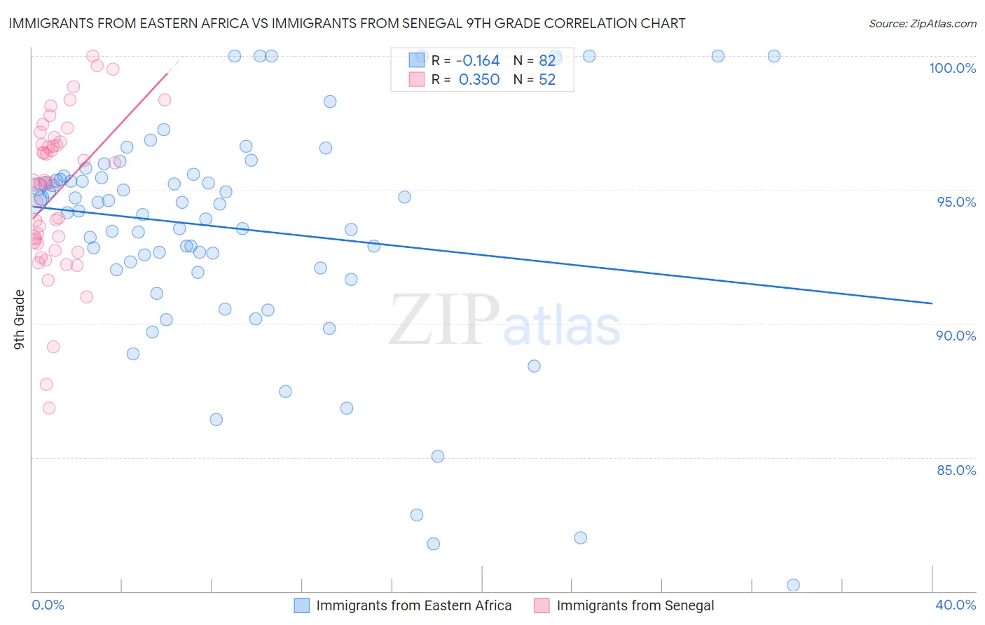 Immigrants from Eastern Africa vs Immigrants from Senegal 9th Grade