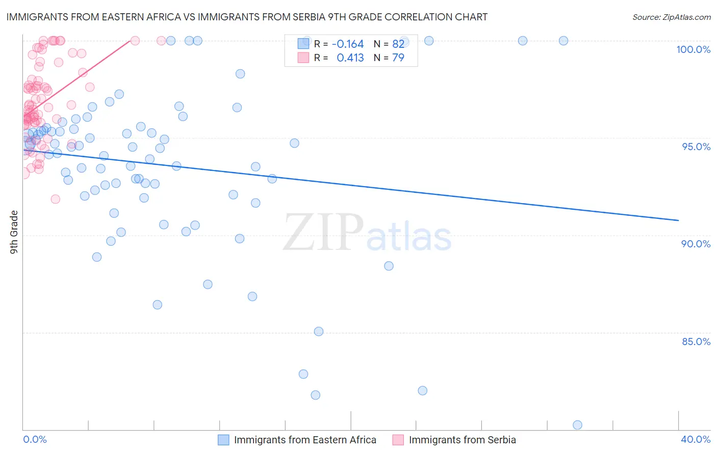 Immigrants from Eastern Africa vs Immigrants from Serbia 9th Grade