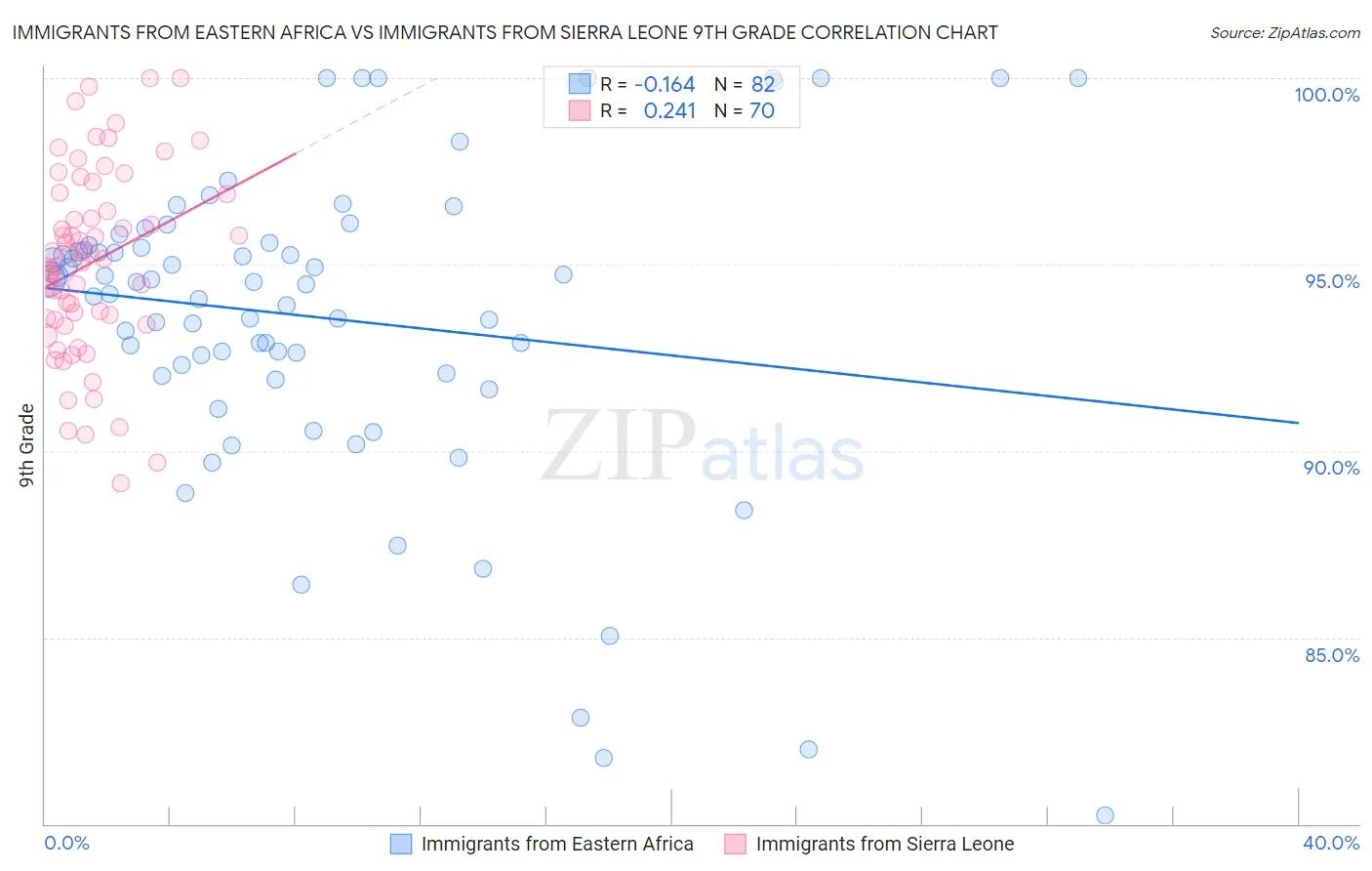 Immigrants from Eastern Africa vs Immigrants from Sierra Leone 9th Grade