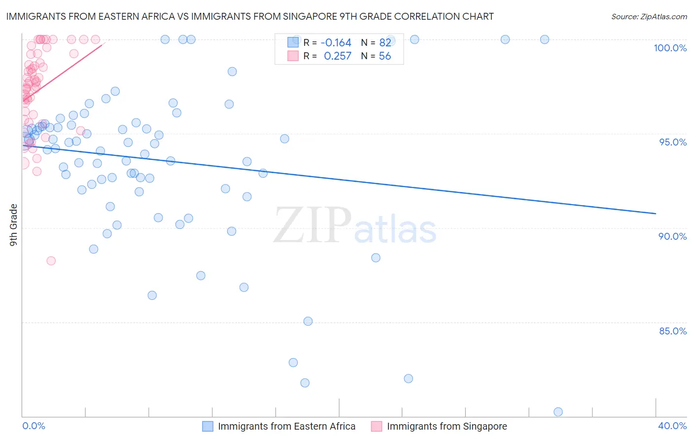 Immigrants from Eastern Africa vs Immigrants from Singapore 9th Grade
