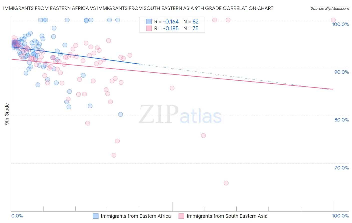 Immigrants from Eastern Africa vs Immigrants from South Eastern Asia 9th Grade