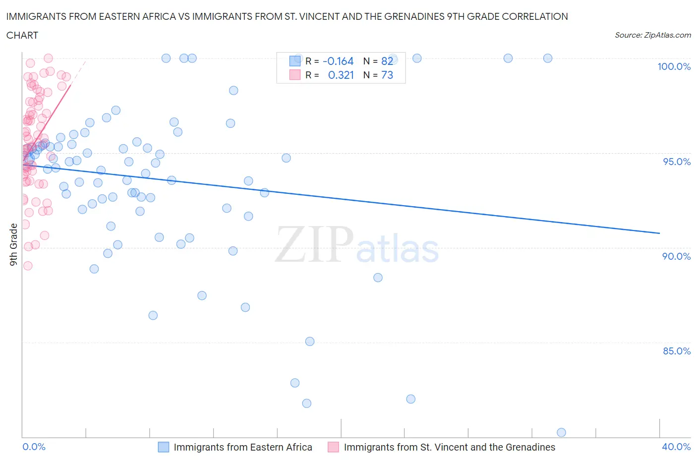 Immigrants from Eastern Africa vs Immigrants from St. Vincent and the Grenadines 9th Grade