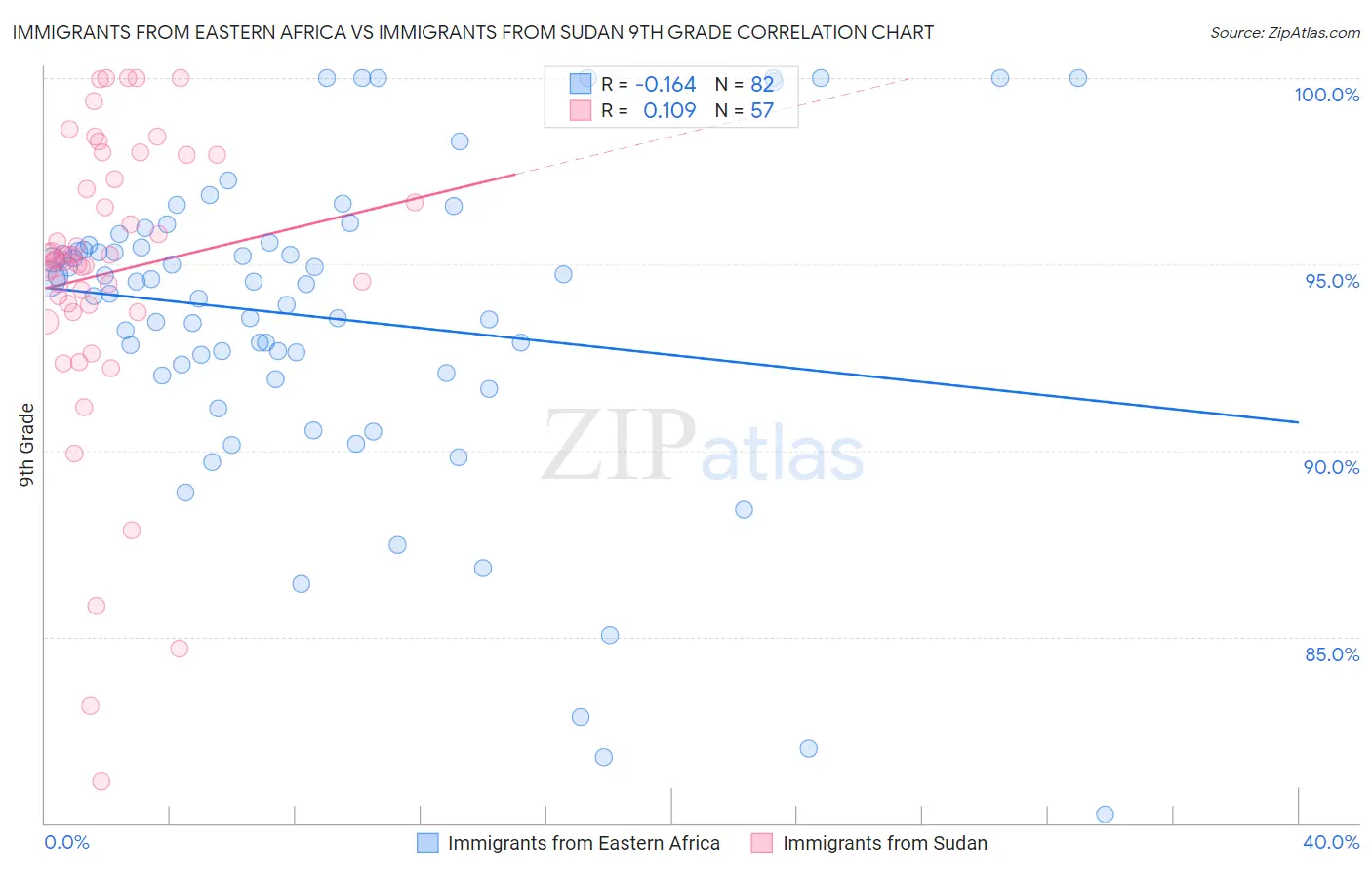 Immigrants from Eastern Africa vs Immigrants from Sudan 9th Grade
