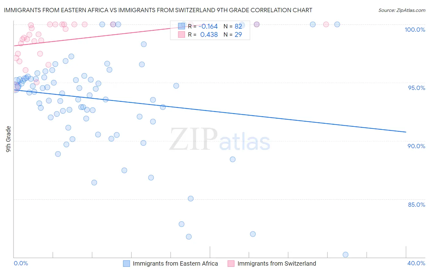 Immigrants from Eastern Africa vs Immigrants from Switzerland 9th Grade