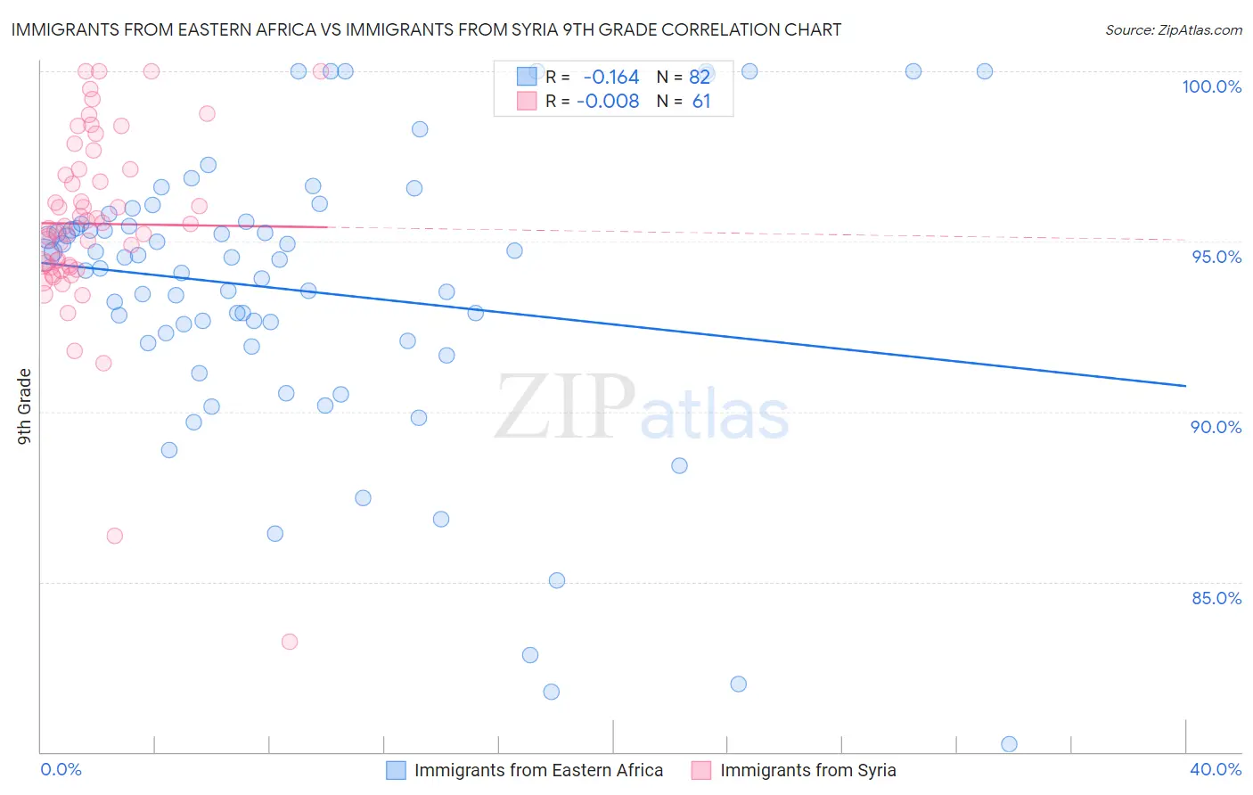 Immigrants from Eastern Africa vs Immigrants from Syria 9th Grade