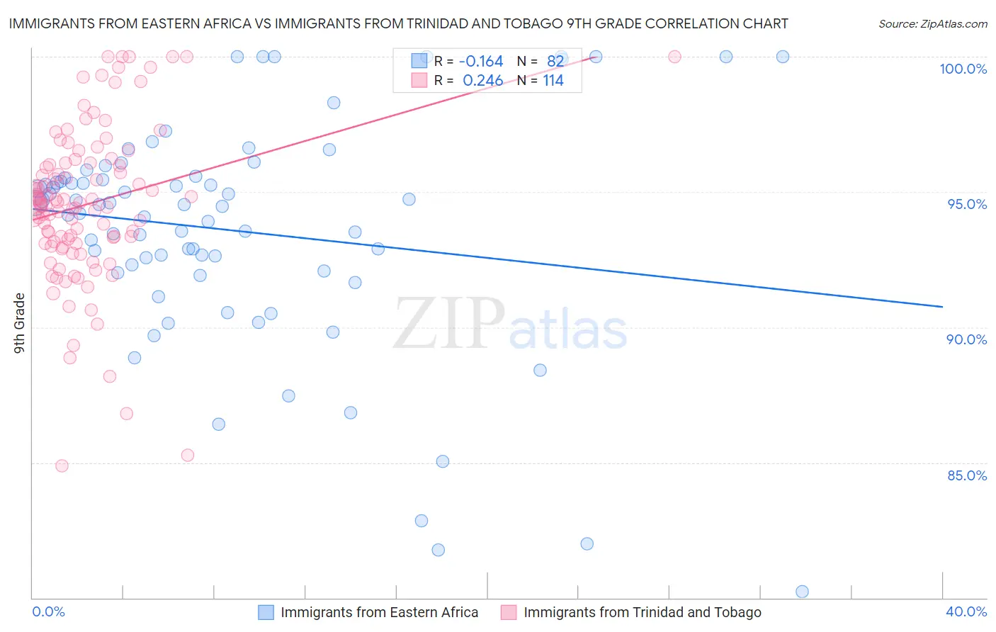 Immigrants from Eastern Africa vs Immigrants from Trinidad and Tobago 9th Grade
