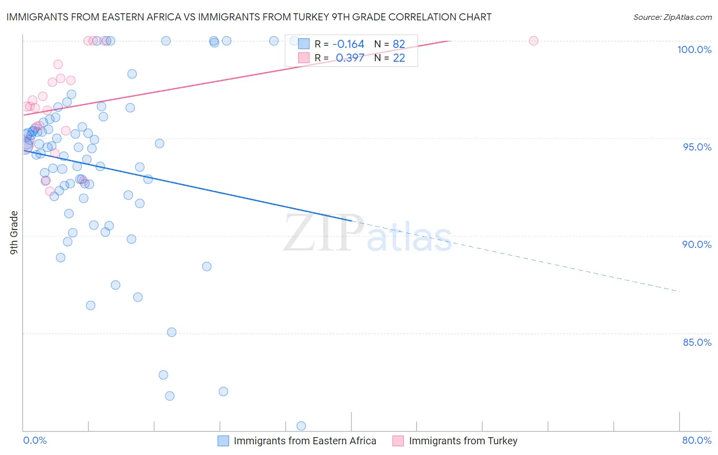 Immigrants from Eastern Africa vs Immigrants from Turkey 9th Grade