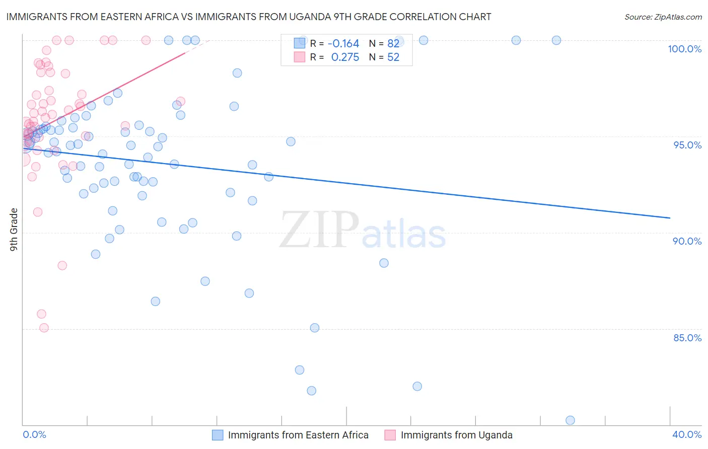 Immigrants from Eastern Africa vs Immigrants from Uganda 9th Grade