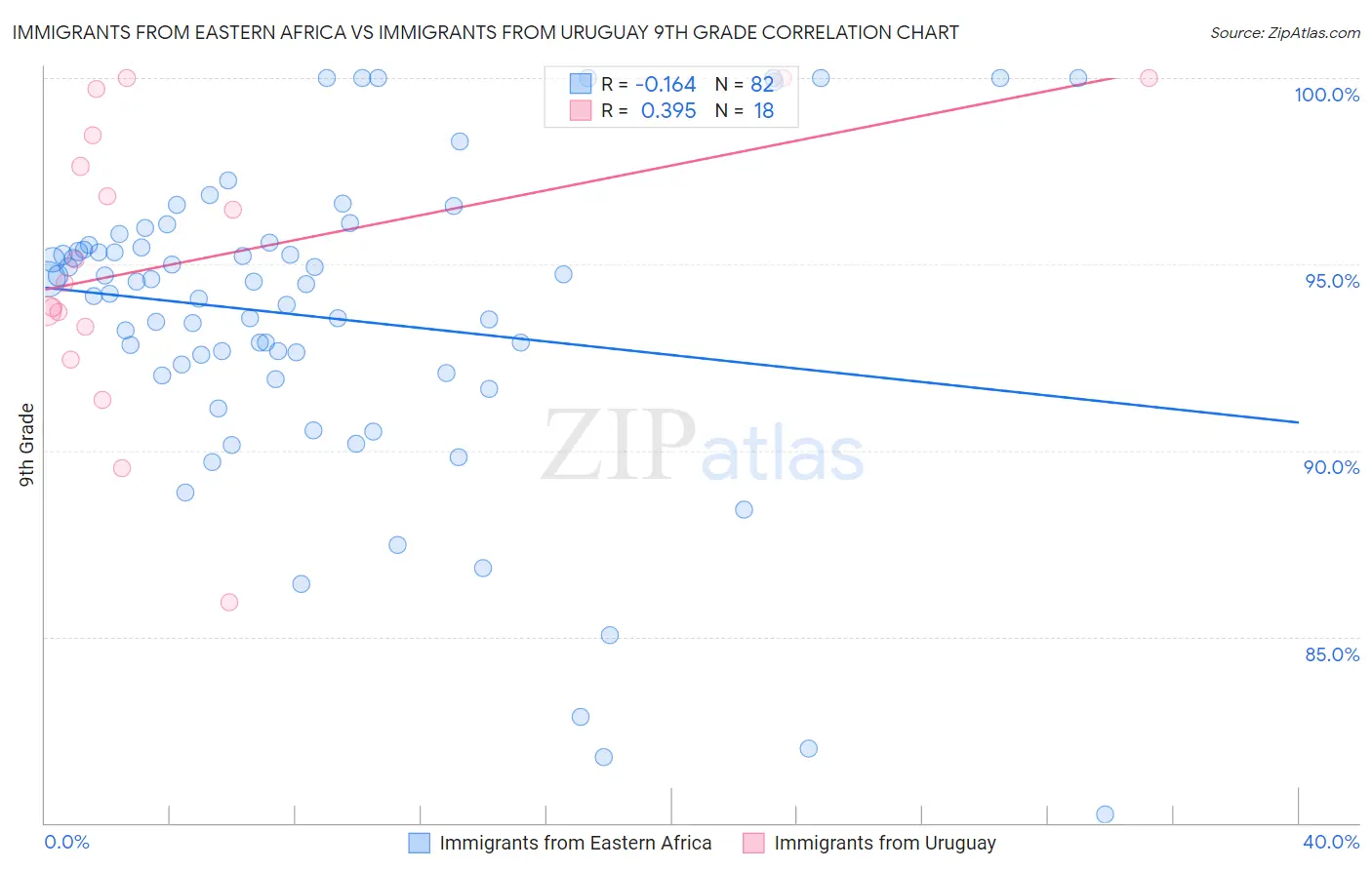 Immigrants from Eastern Africa vs Immigrants from Uruguay 9th Grade