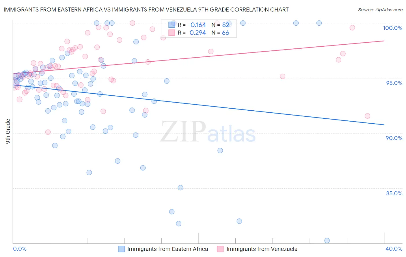 Immigrants from Eastern Africa vs Immigrants from Venezuela 9th Grade