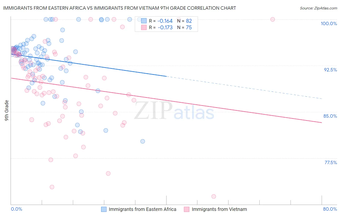 Immigrants from Eastern Africa vs Immigrants from Vietnam 9th Grade