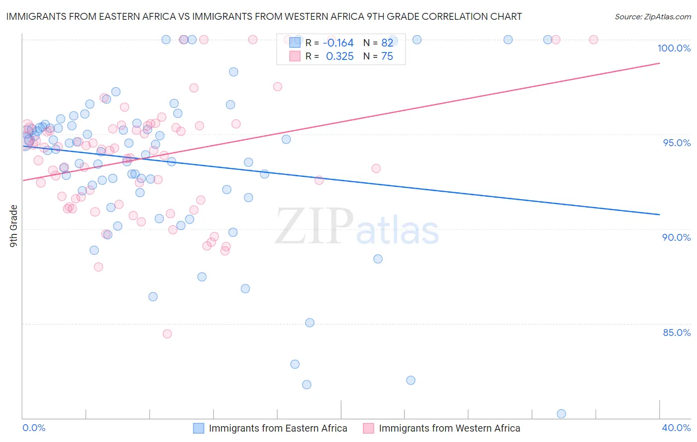Immigrants from Eastern Africa vs Immigrants from Western Africa 9th Grade