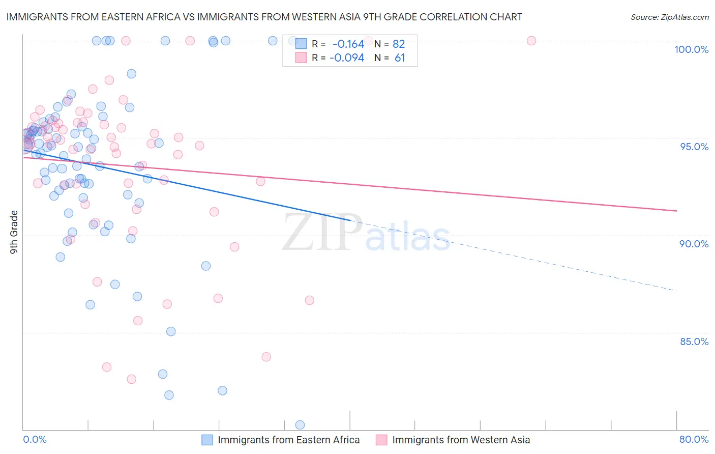 Immigrants from Eastern Africa vs Immigrants from Western Asia 9th Grade