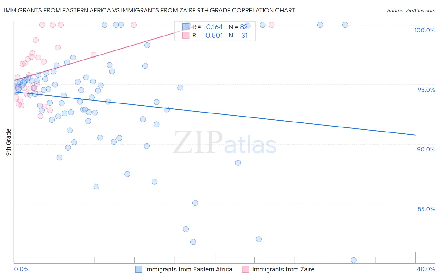 Immigrants from Eastern Africa vs Immigrants from Zaire 9th Grade