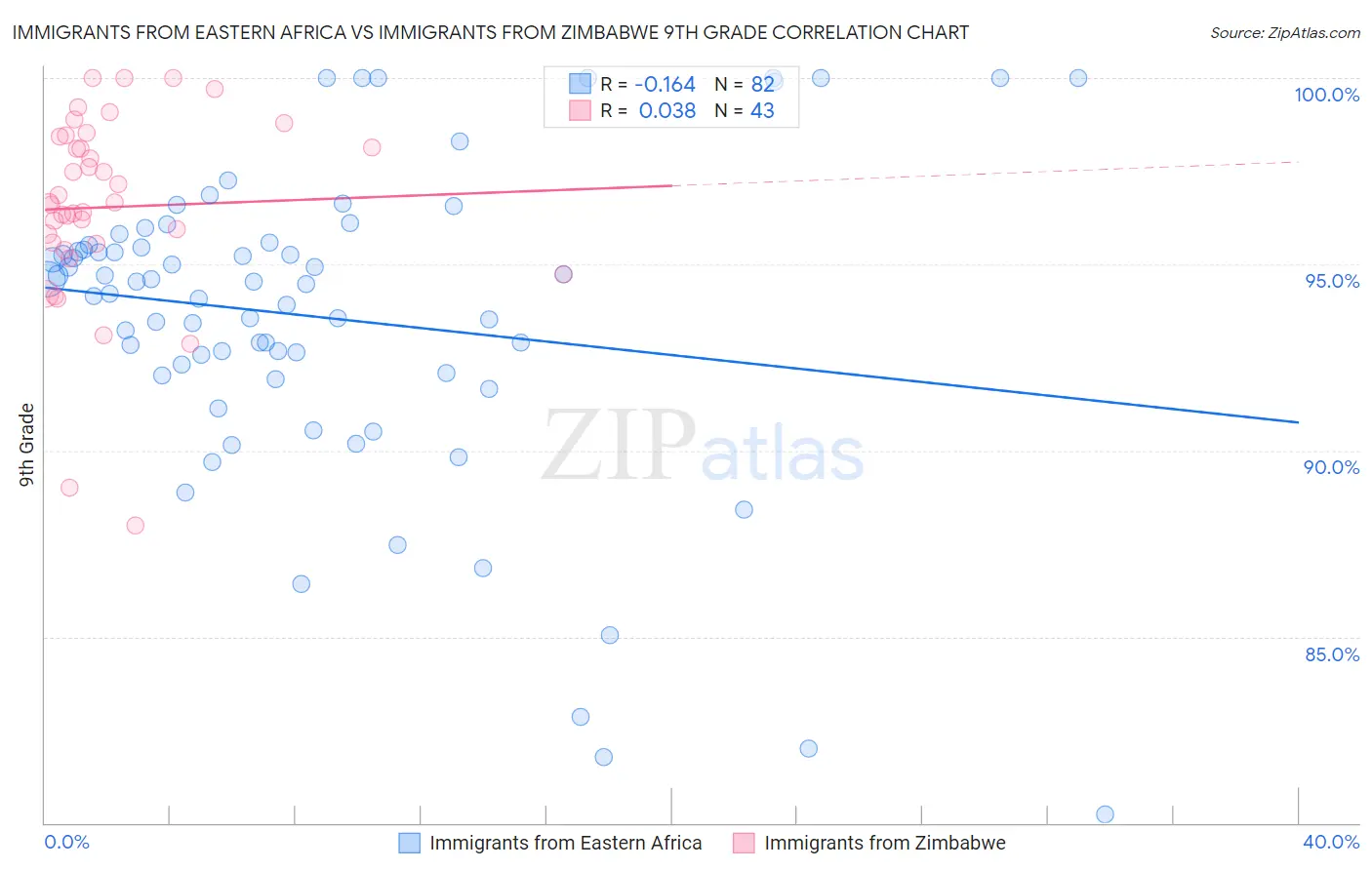 Immigrants from Eastern Africa vs Immigrants from Zimbabwe 9th Grade
