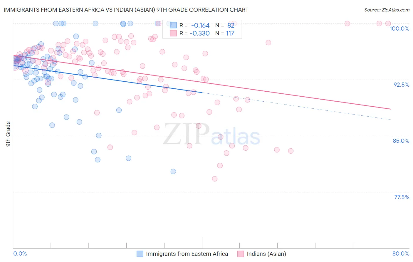 Immigrants from Eastern Africa vs Indian (Asian) 9th Grade