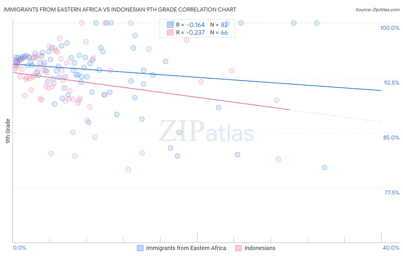 Immigrants from Eastern Africa vs Indonesian 9th Grade