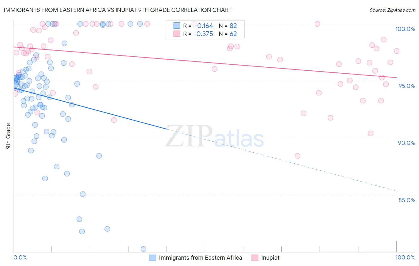 Immigrants from Eastern Africa vs Inupiat 9th Grade
