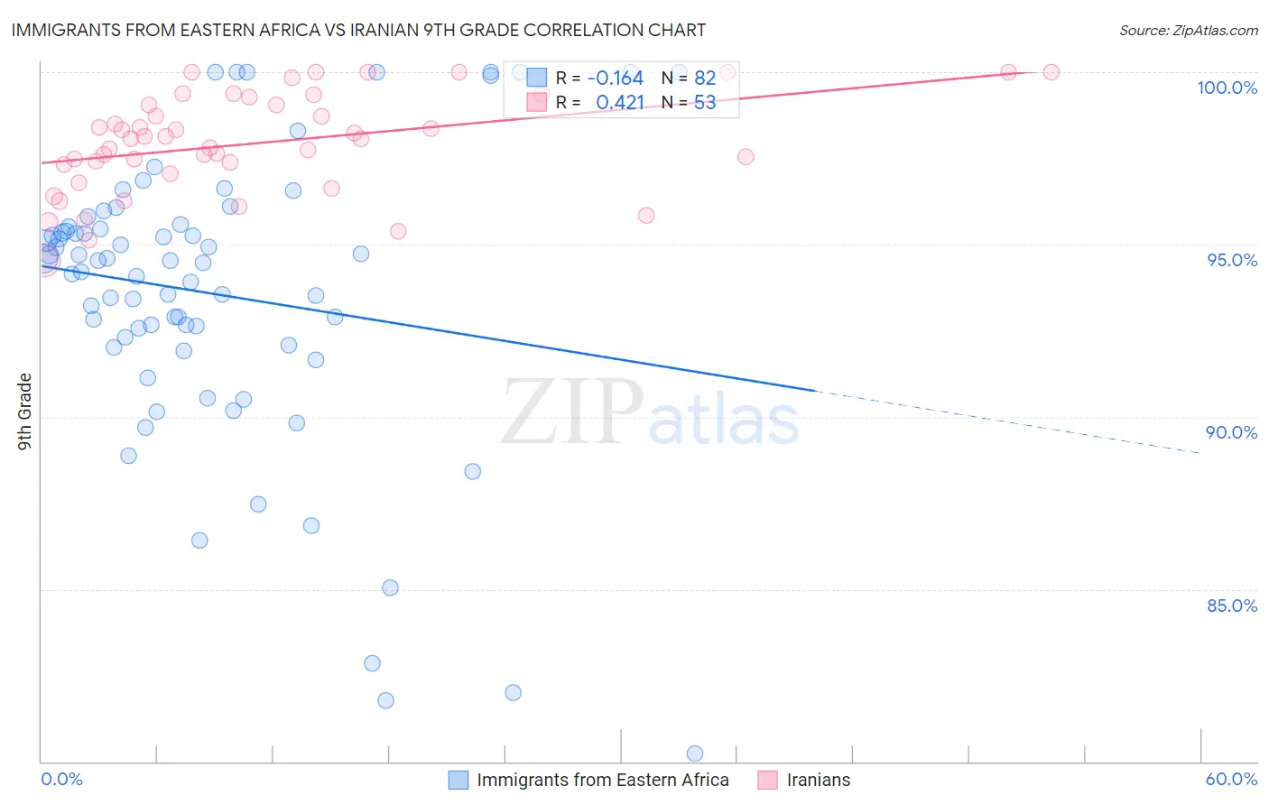 Immigrants from Eastern Africa vs Iranian 9th Grade