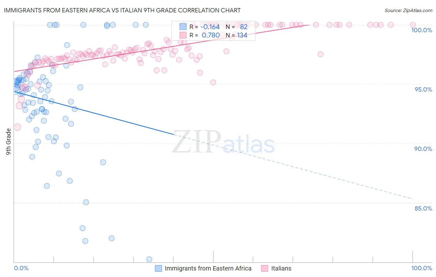 Immigrants from Eastern Africa vs Italian 9th Grade