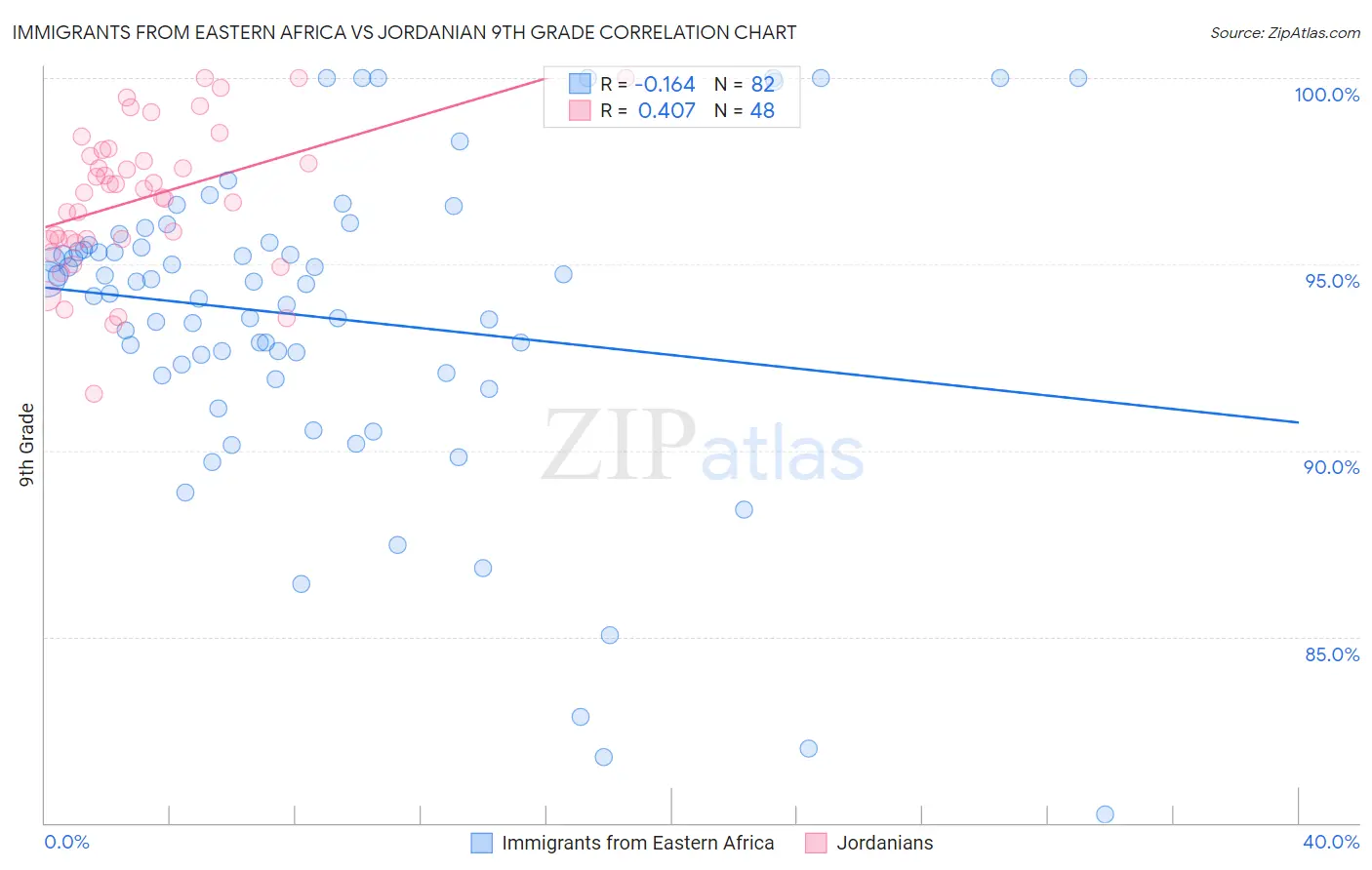 Immigrants from Eastern Africa vs Jordanian 9th Grade