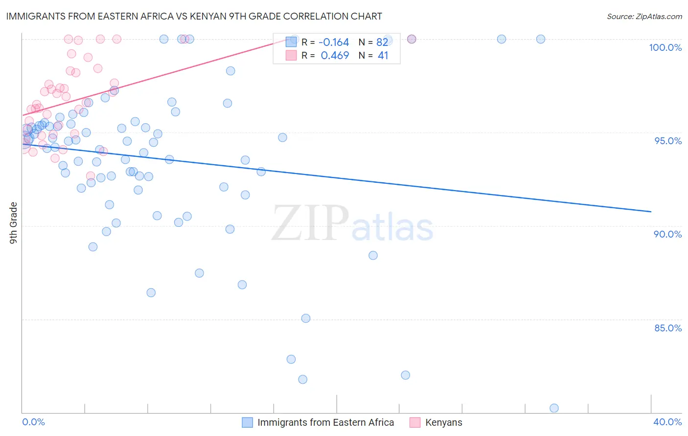 Immigrants from Eastern Africa vs Kenyan 9th Grade