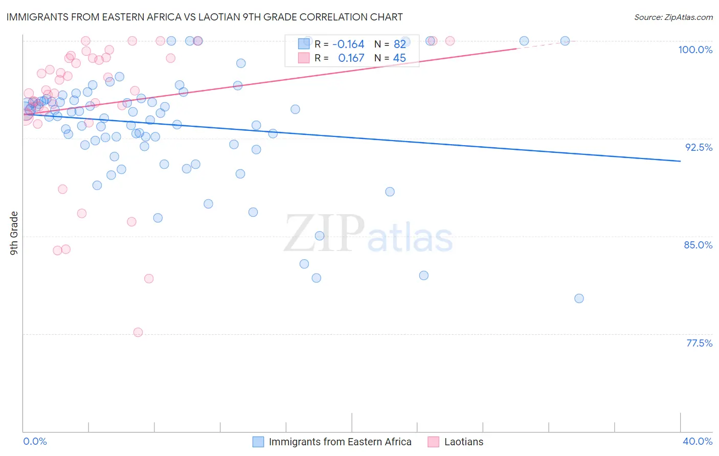 Immigrants from Eastern Africa vs Laotian 9th Grade