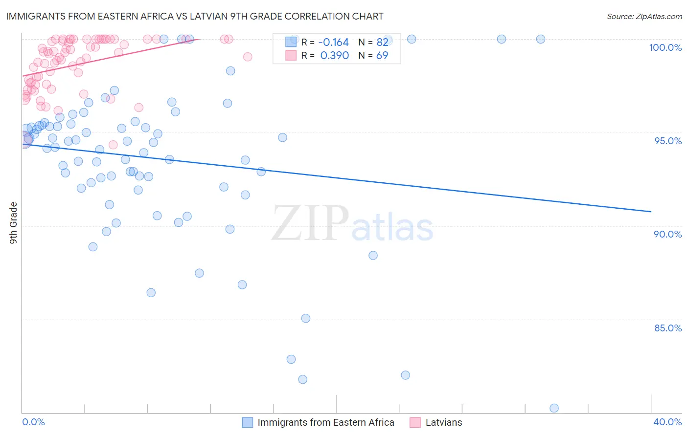 Immigrants from Eastern Africa vs Latvian 9th Grade